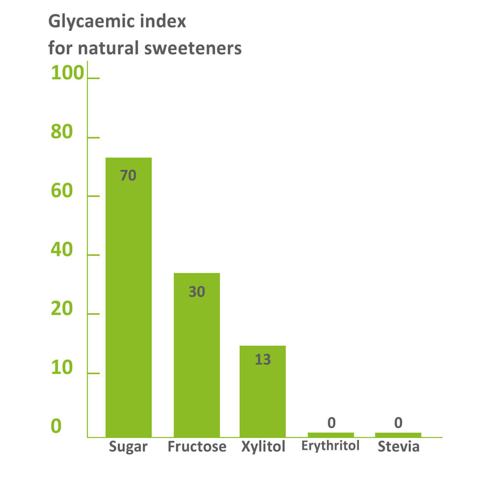 Glycaemic index for natural sweeteners in comparison