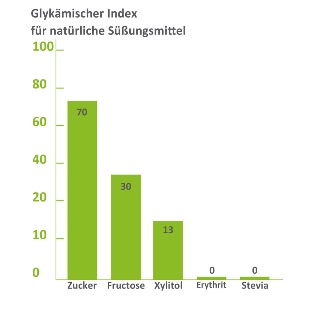 Comparação do índice glicémico para edulcorantes naturais.