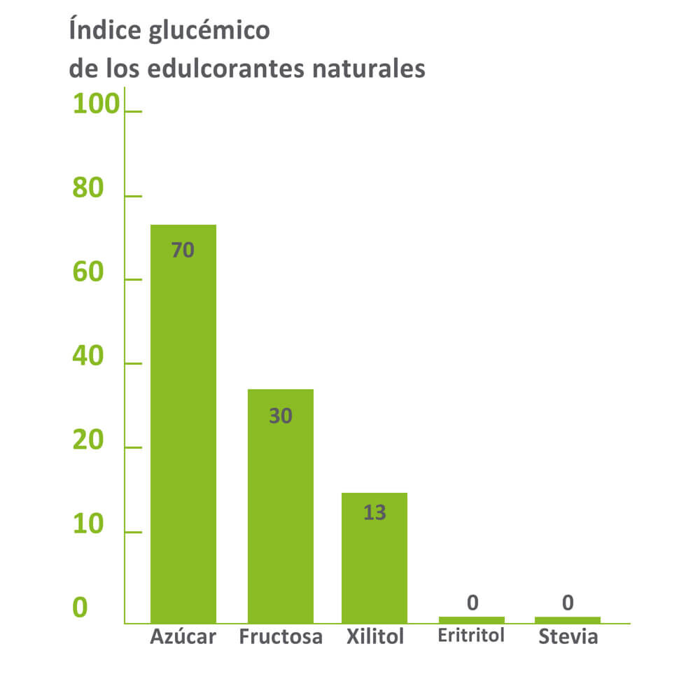 Índice glucémico de los edulcorantes naturales en comparación