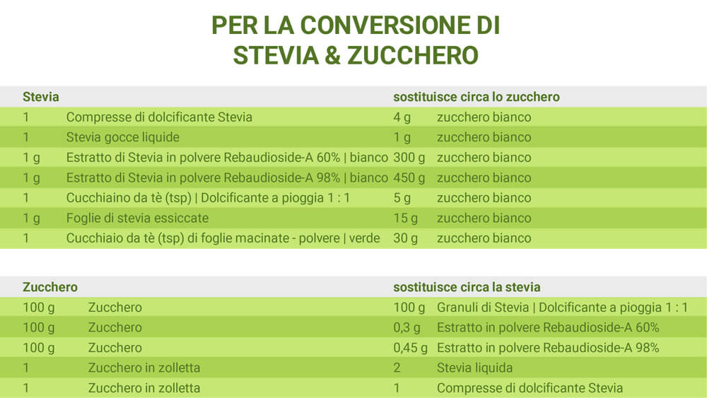 Come dosare correttamente la Stevia | La tua tabella di conversione della guida alla Stevia