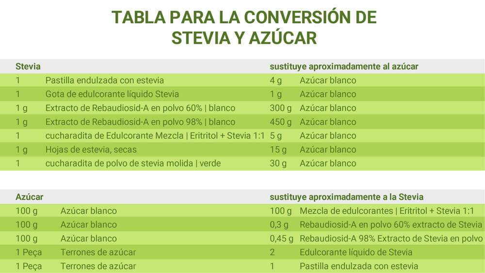 Cómo dosificar correctamente la Stevia | Su tabla de conversión de la guía de la Stevia