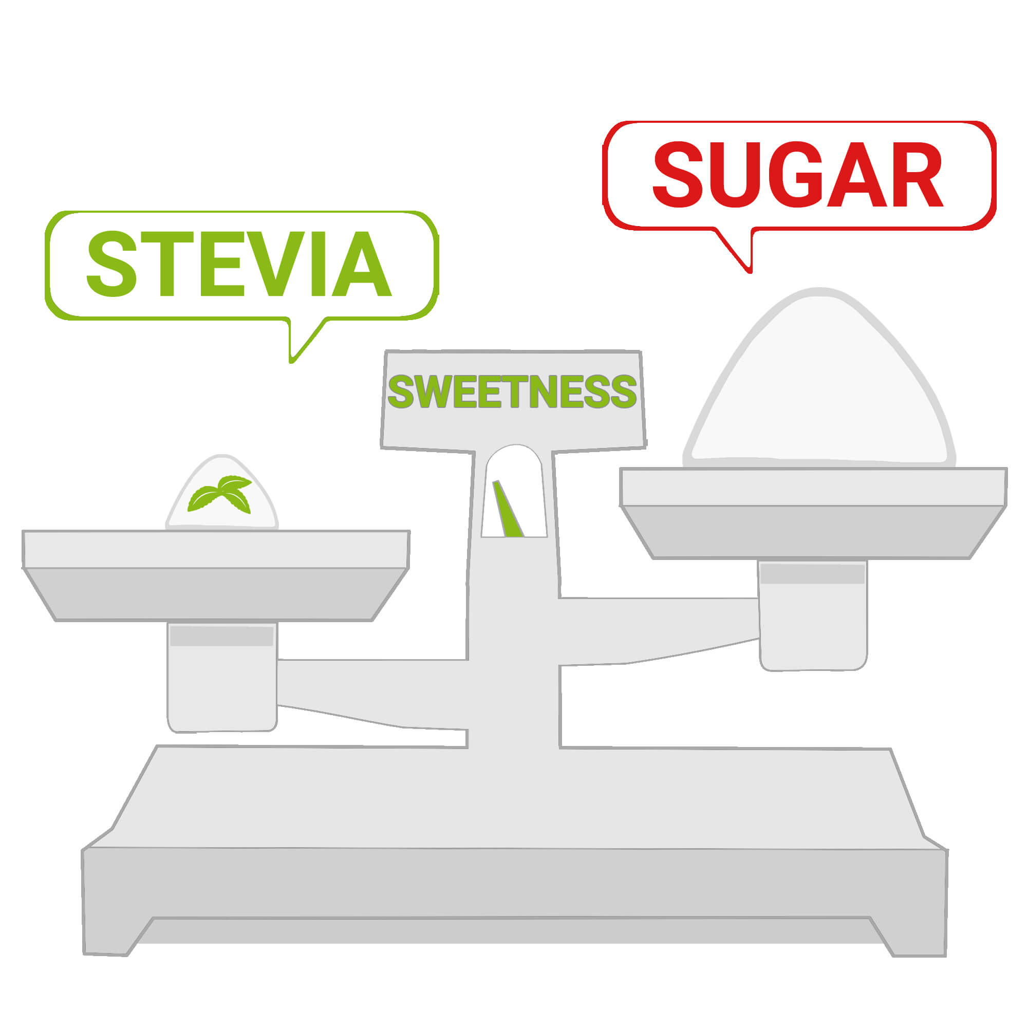 The correct dosing of Stevia