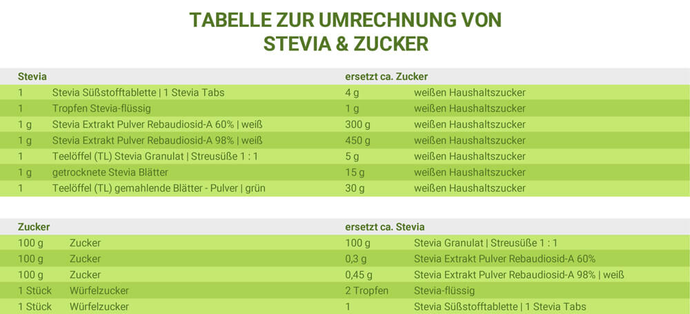 Wie man Stevia richtig dosiert | Ihre Steviaratgeber Umrechnungstabelle