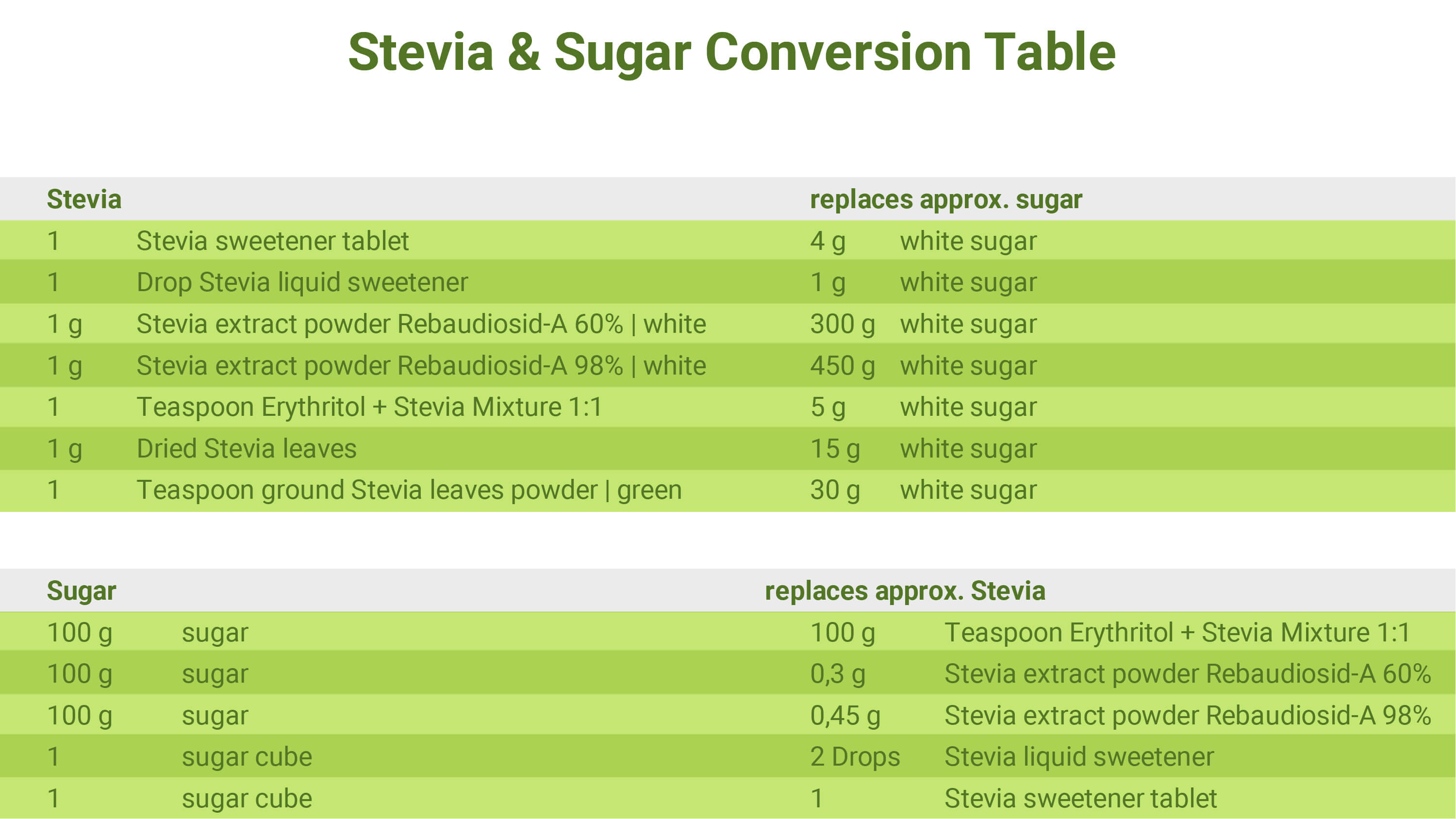 Sugar-Stevia conversion table for the correct dosage of Stevia