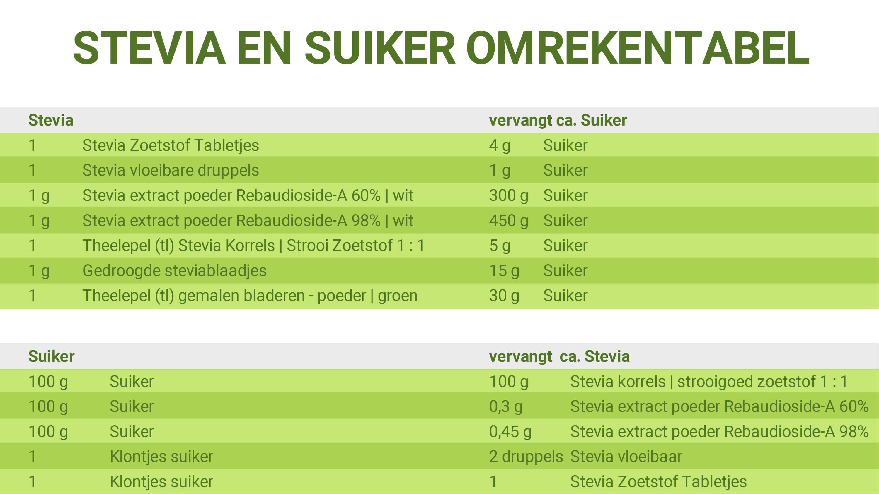 Suiker-Stevia conversietabel voor de juiste dosering van Stevia