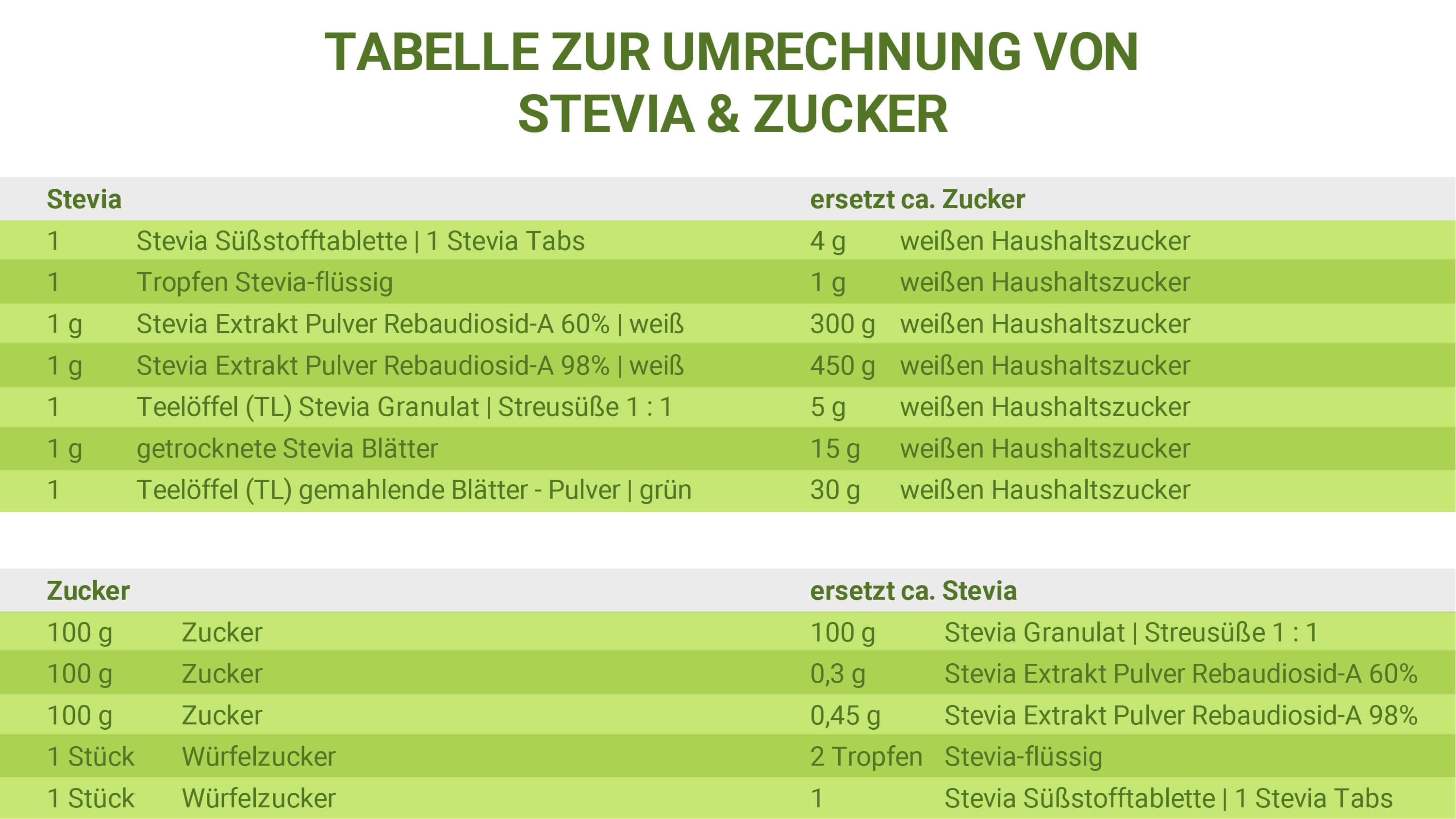 Zucker-Stevia Umrechnungstabelle zur richtigen Dosierung von Stevia