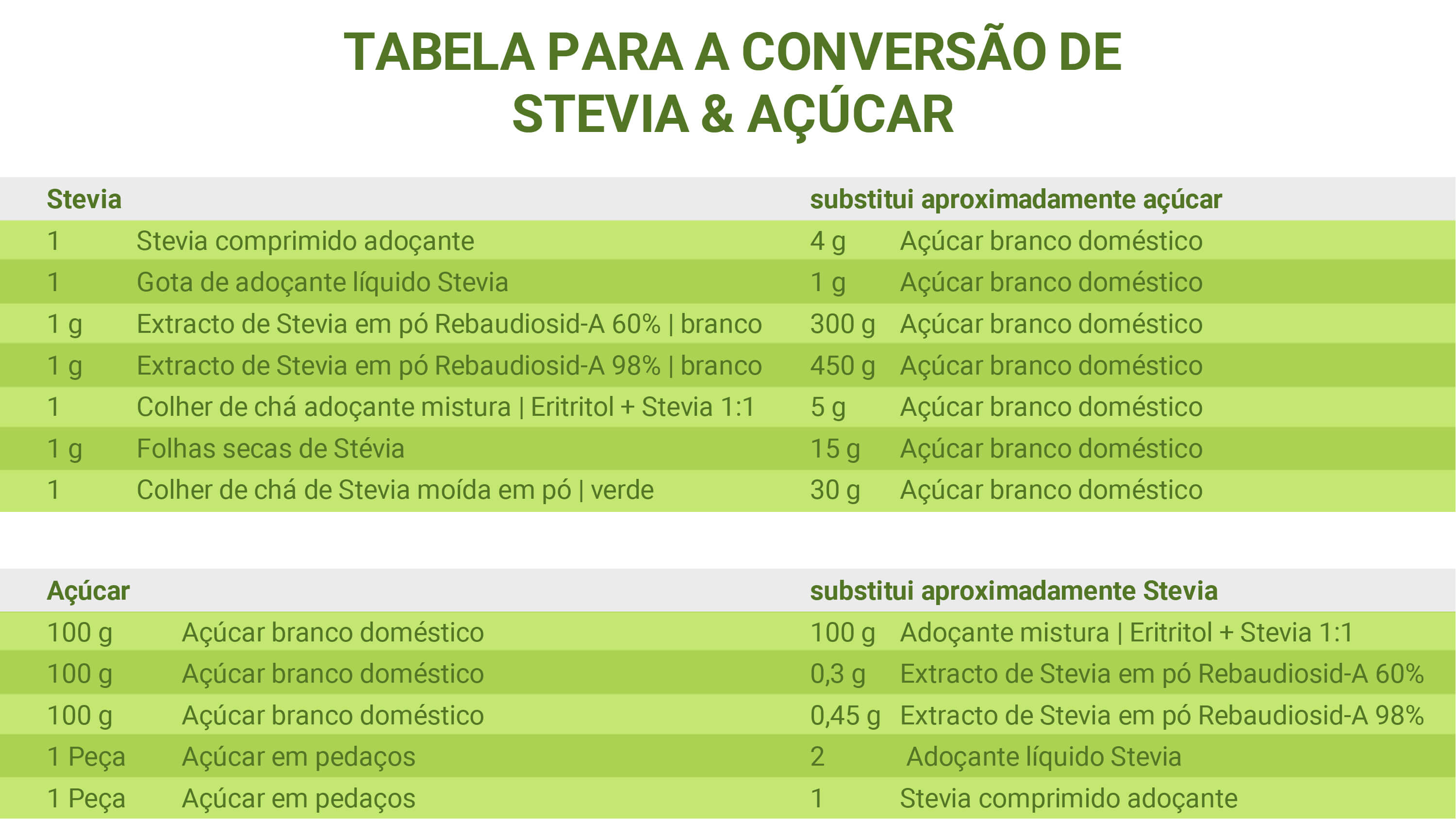 Tabela de conversão açúcar-Stevia para a dosagem correcta de Stevia