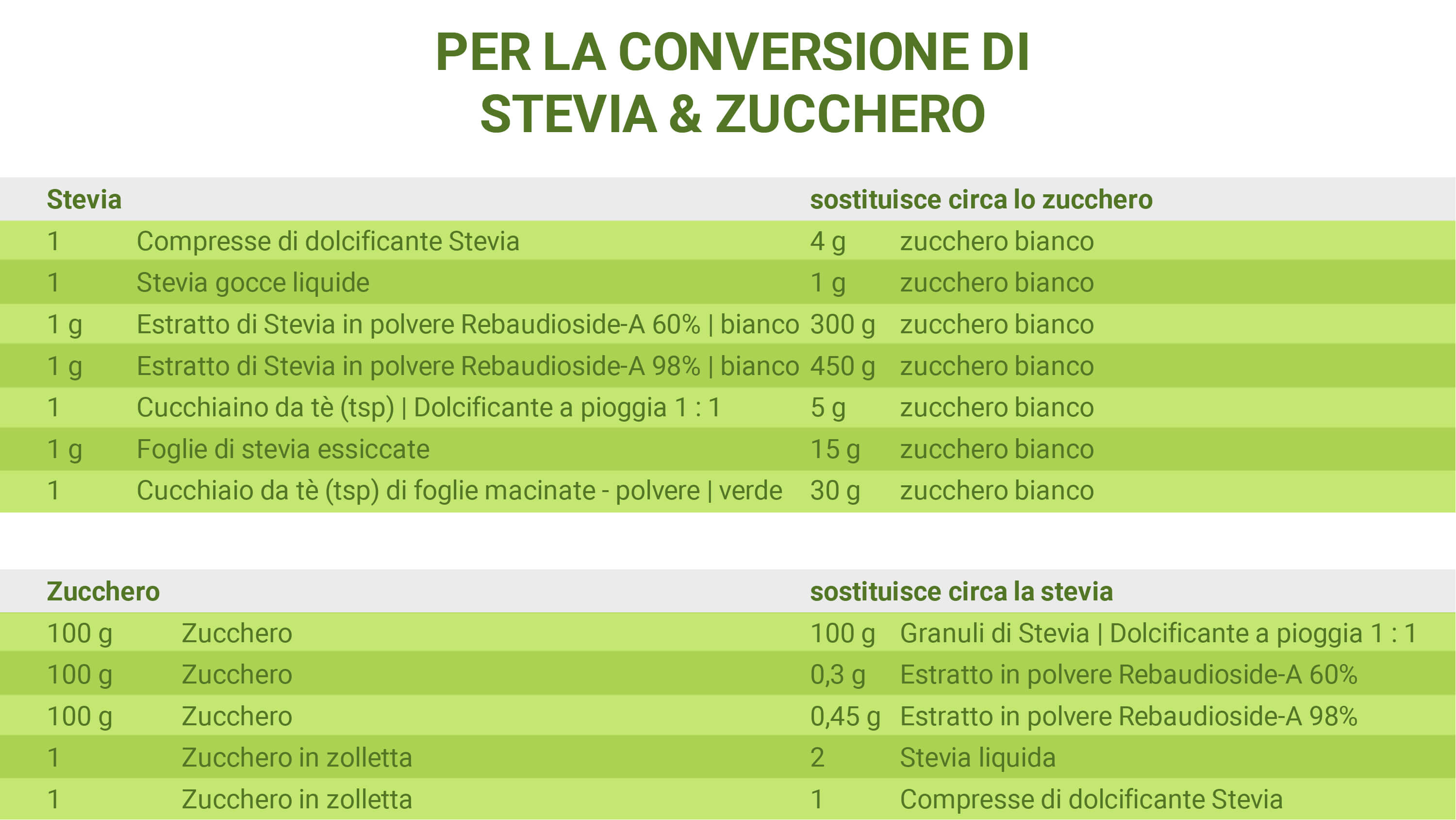 Tabella di conversione zucchero-Stevia per il corretto dosaggio della Stevia