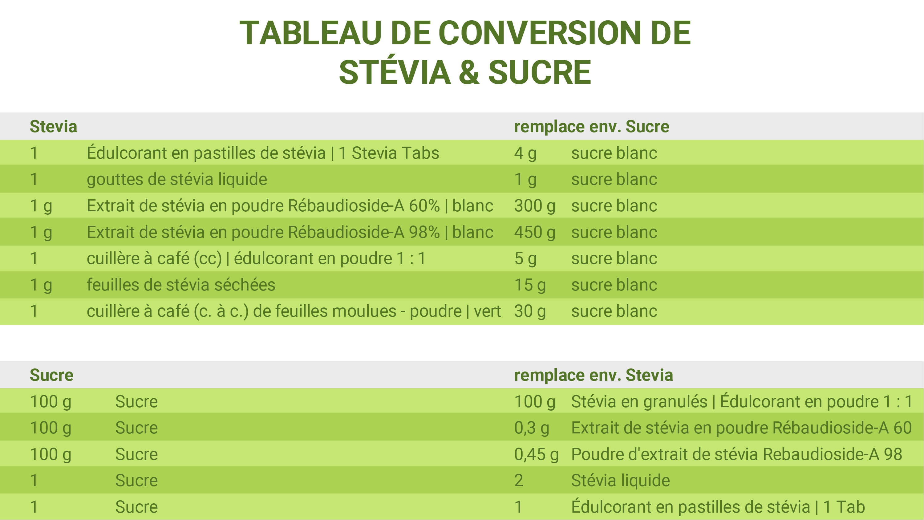 Tableau de conversion sucre-Stévia pour le bon dosage de la Stévia