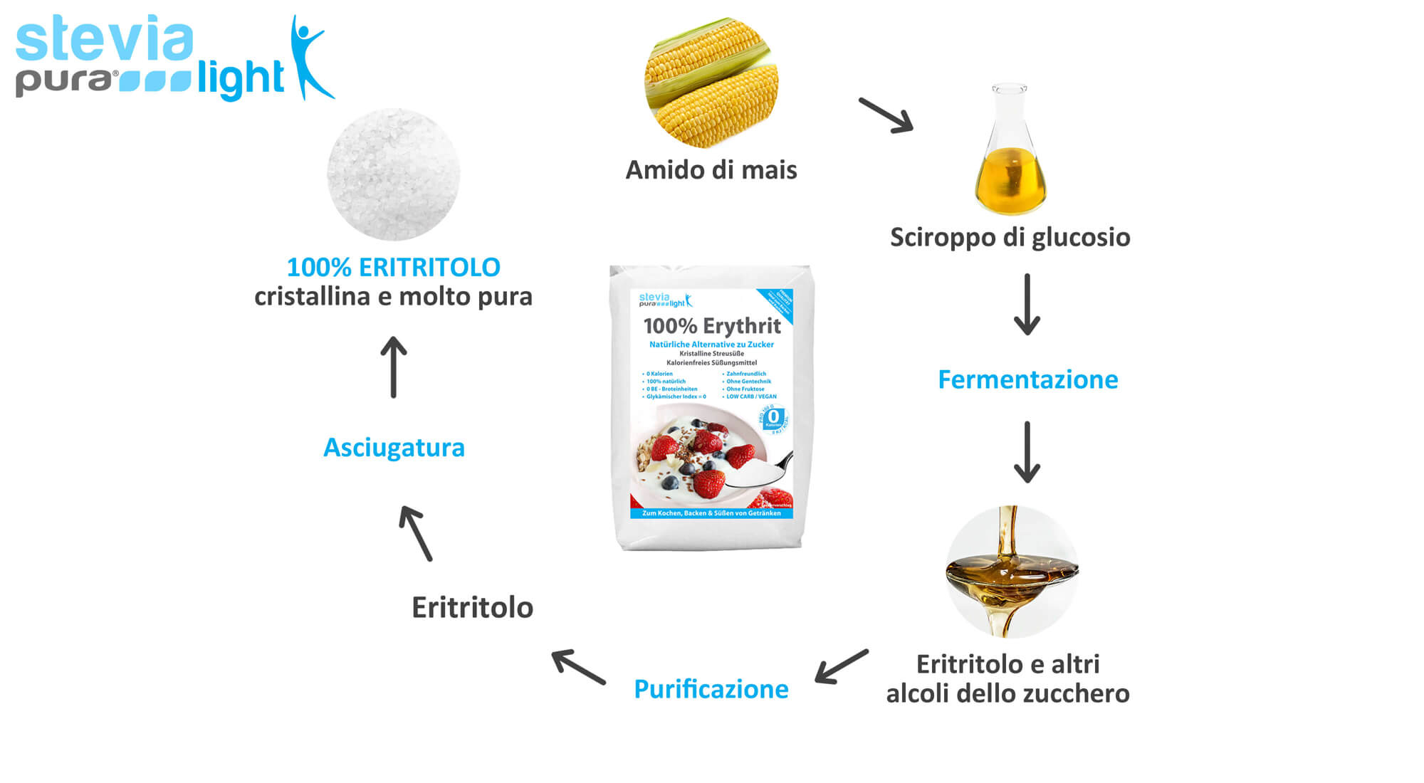 La produzione di Eritritolo: l’Eritritolo si ottiene attraverso la fermentazione.