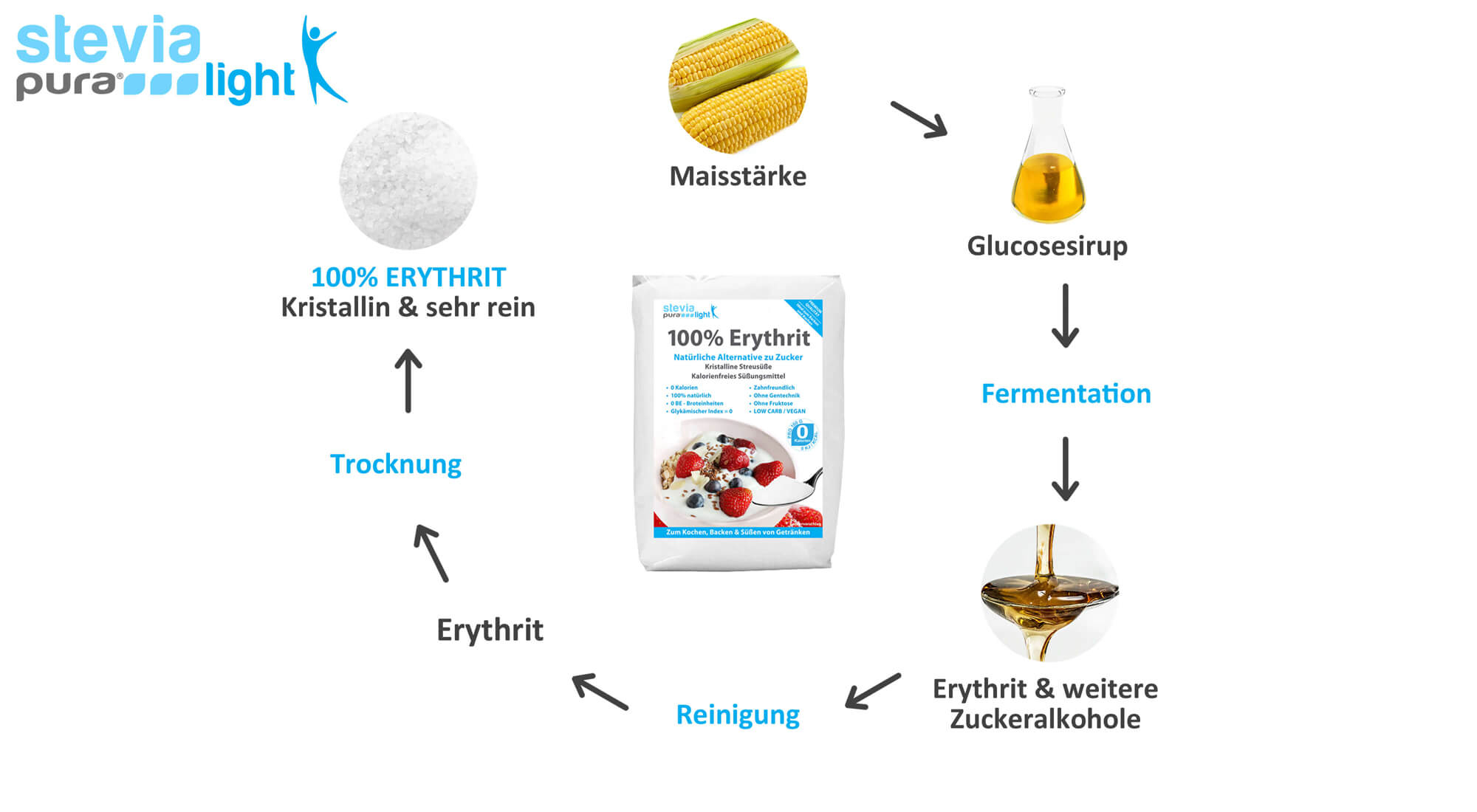 Die Herstellung von Erythrit: Erythrit wird durch Fermentation gewonnen.