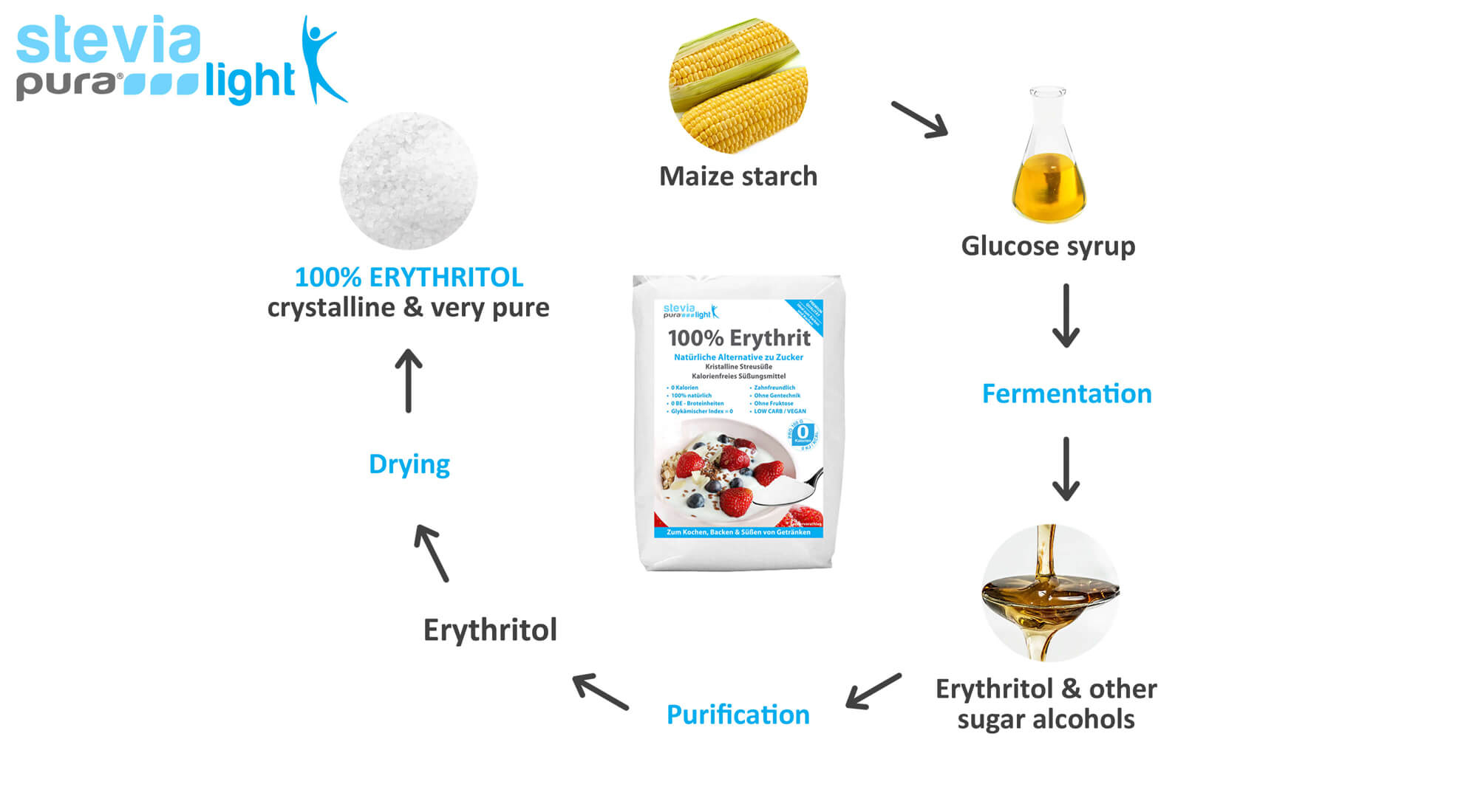 The production of Erythritol: Erythritol is obtained through fermentation.