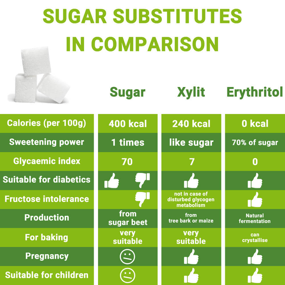 Sugar substitutes and sugar in comparison. Sugar substitutes, sweeteners & sugar: the differences.
