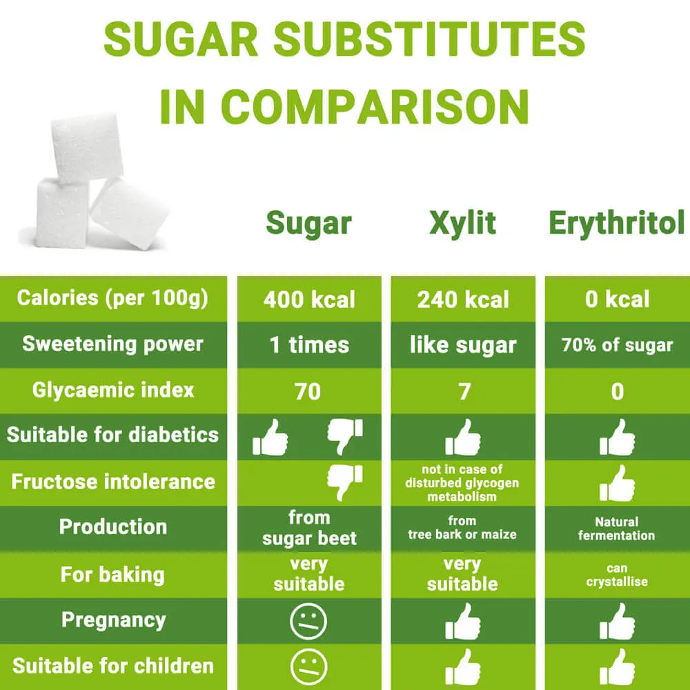 Sugar substitutes and sugar in comparison. Sugar substitutes, sweeteners & sugar: the differences.