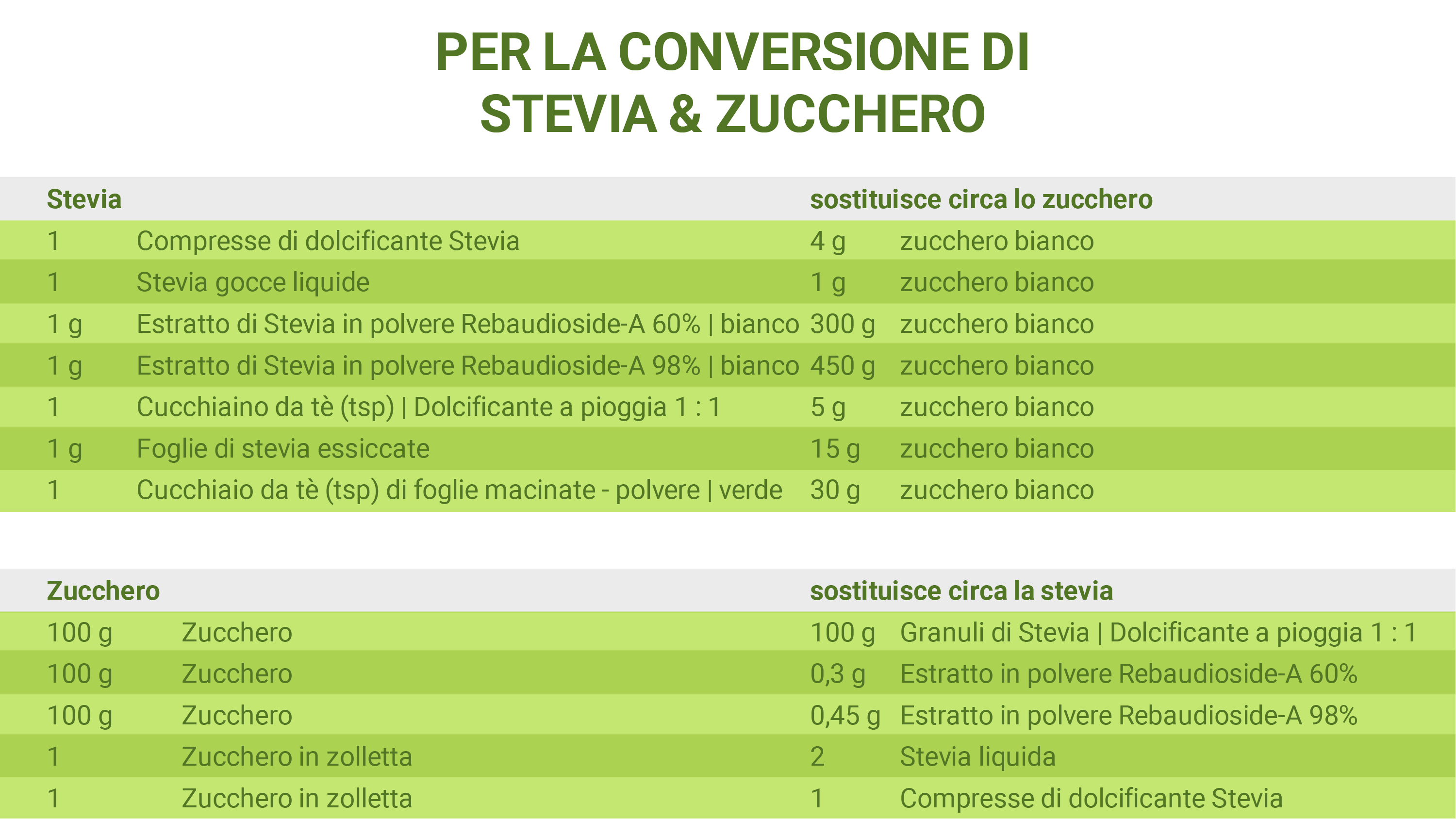 Come posso sostituire lo zucchero con la Stevia? Domande e risposte