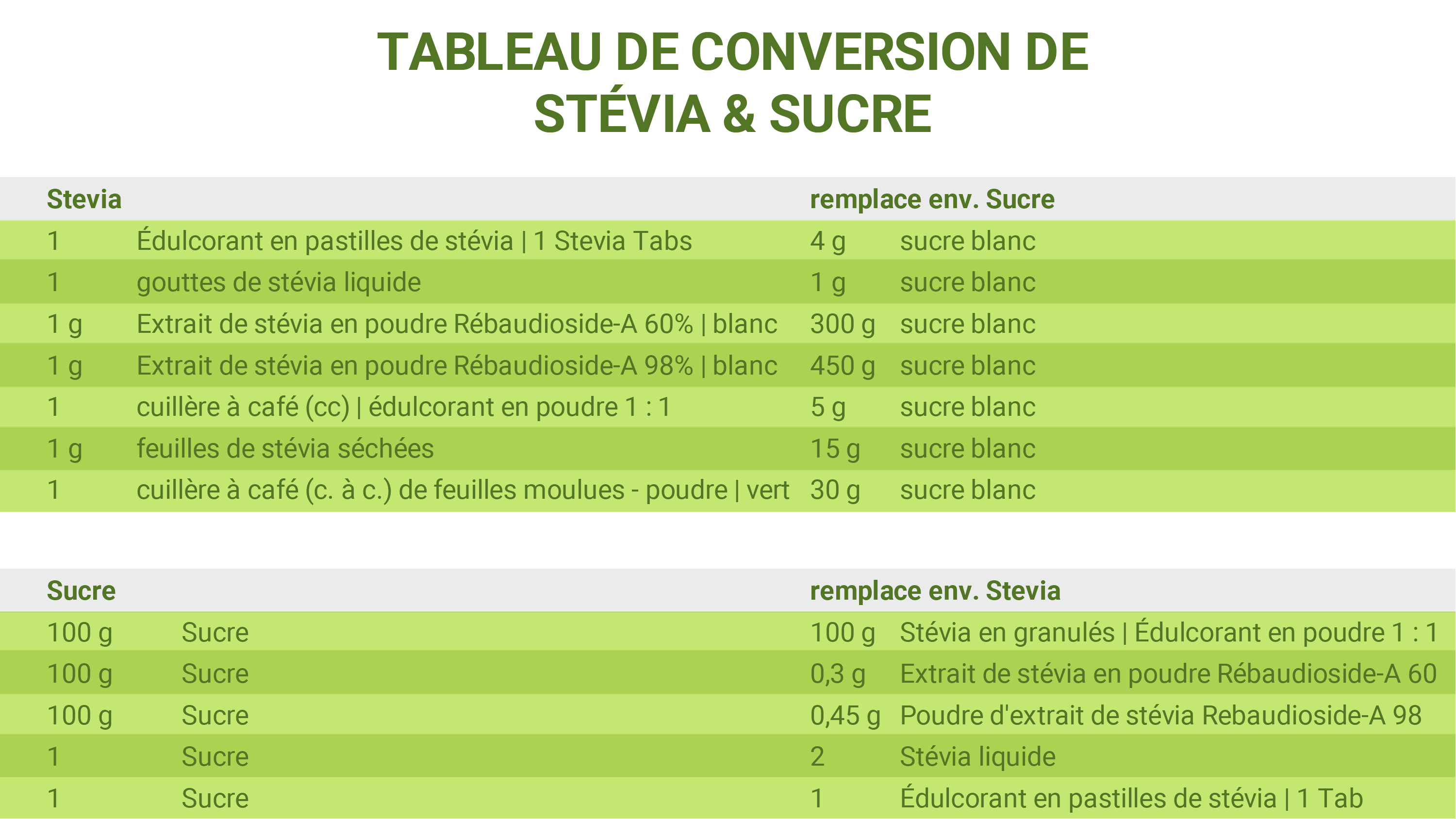 Comment remplacer le sucre par la Stévia ? Questions et réponses