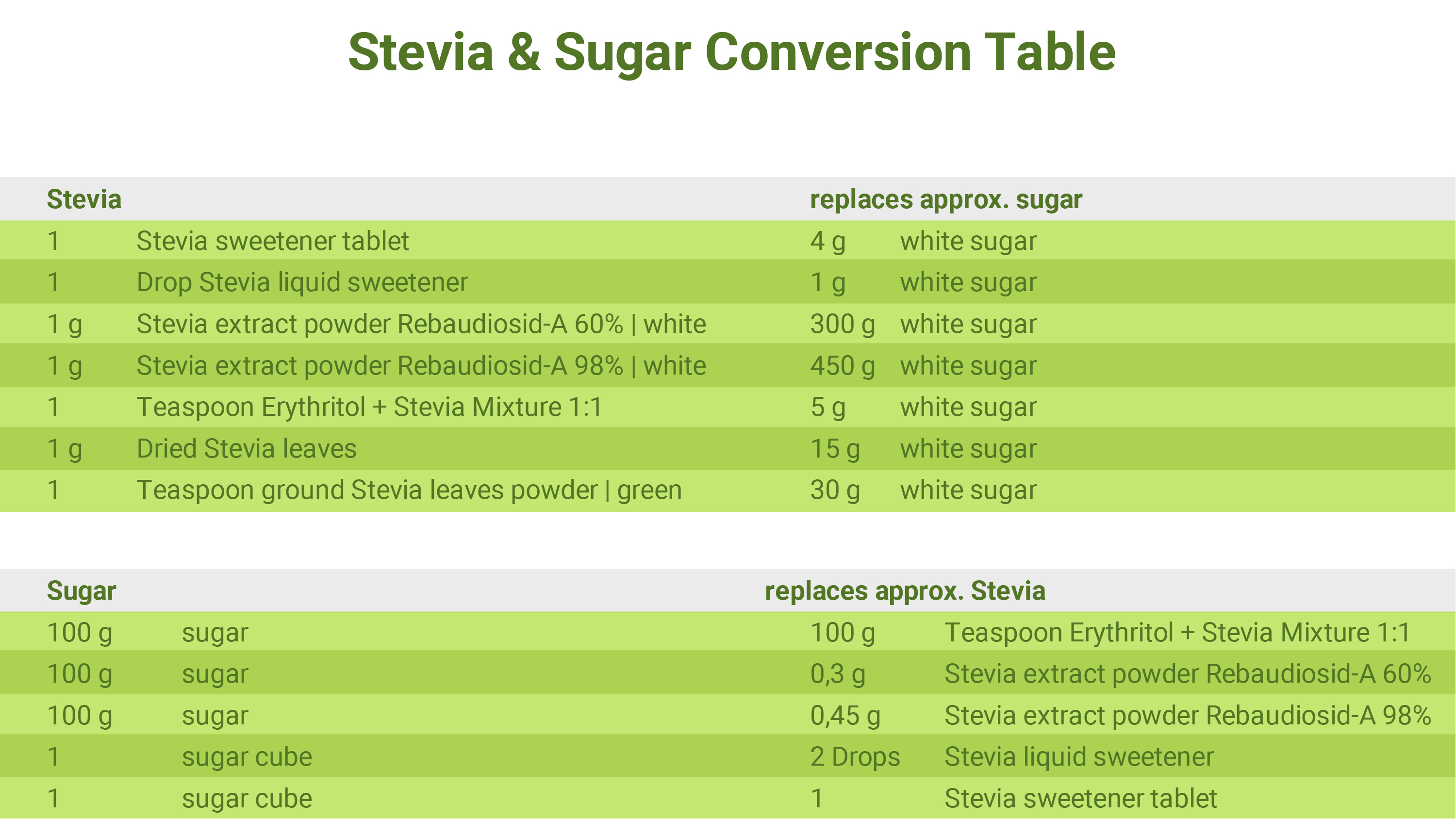 How can I replace sugar with Stevia? Questions and answers