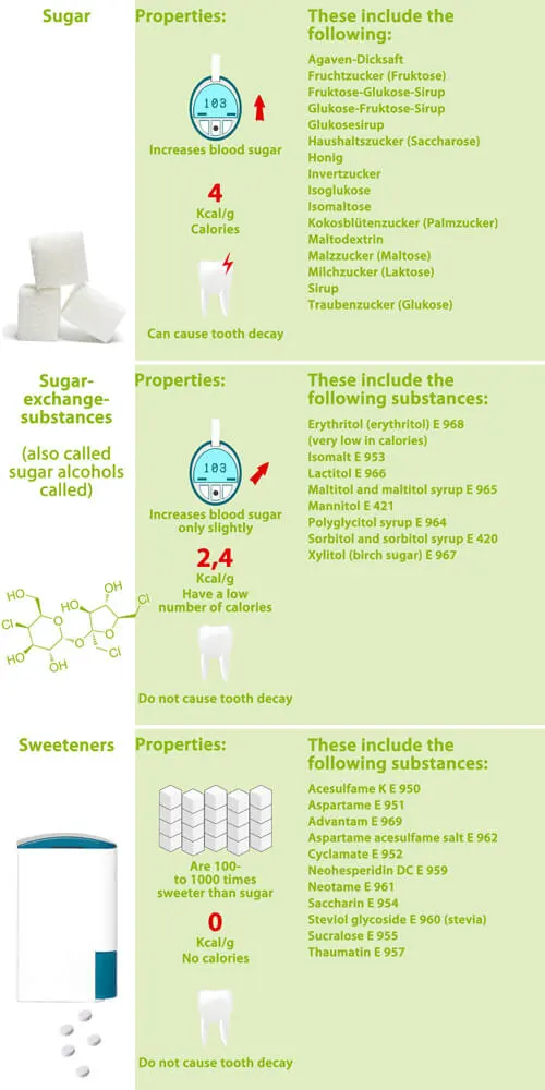 Sugar substitutes: An overview and possible uses