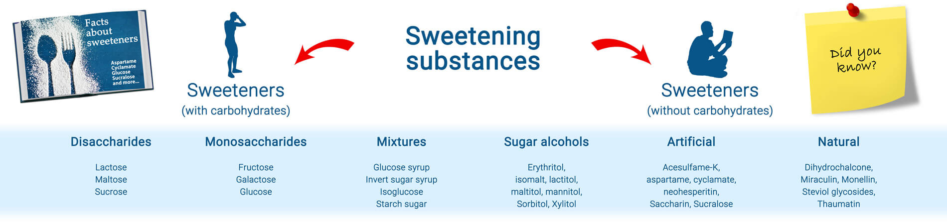 Sugar substitutes in comparison.
